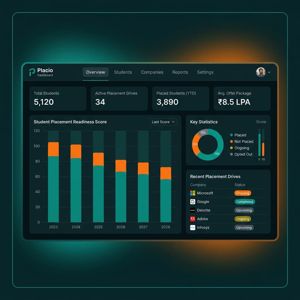 Placio EdTech Smart Campus & Placement Dashboard Showcase